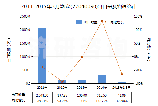2011-2015年3月甑炭(27040090)出口量及增速統(tǒng)計(jì) 2011-2015年3月甑炭(27040090)出口量及增速統(tǒng)計(jì)